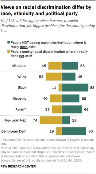 A bar chart that shows views on racial discrimination differ by race, ethnicity and political party.