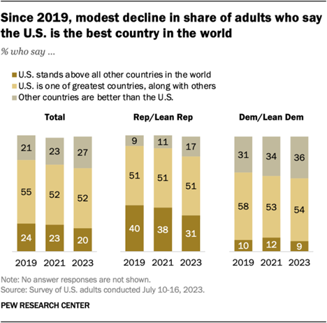 A bar chart showing that, since 2019, modest decline in share of adults who say the U.S. is the best country in the world.