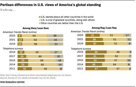 A bar chart showing that partisan differences in U.S. views of Americas global standing.