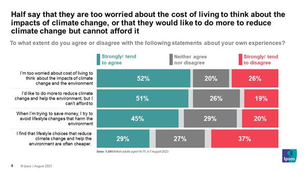 To what extent do you agree or disagree with the following statements about your own experiences? (% Agree)  Im too worried about cost of living to think about the impacts of climate change and the environment 52% Id like to do more to reduce climate change and help the environment, but I cant afford to 51% When Im trying to save money, I try to avoid lifestyle changes that harm the environment 45% I find that lifestyle choices that reduce climate change and help the environment are often cheaper 29%