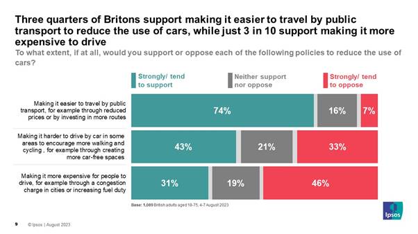 To what extent, if at all, would you support or oppose each of the following policies to reduce the use of cars? (% support) Making it easier to travel by public transport, for example through reduced prices or by investing in more routes 74% Making it harder to drive by car in some areas to encourage more walking and cycling , for example through creating more car-free spaces  43% Making it more expensive for people to drive, for example through a congestion charge in cities or increasing fuel duty 31%