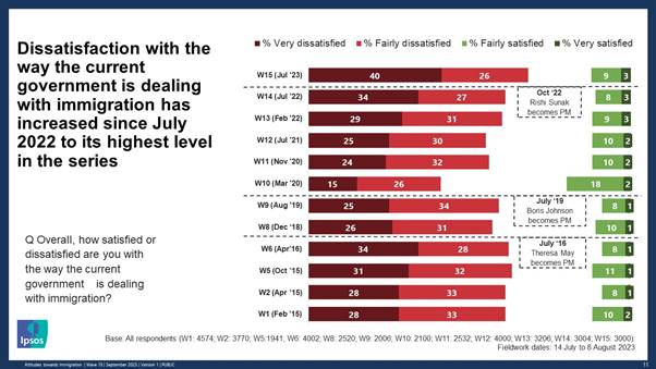 Dissatisfaction with the way the current government is dealing with immigration has increased since July 2022 to its highest level (66% net dissatisfied) - Ipsos and British Future