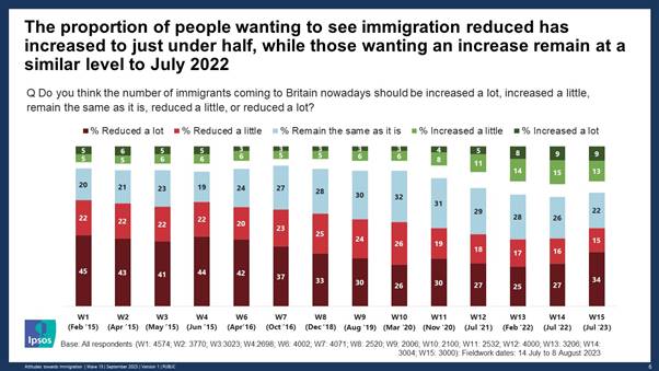 The proportion of people wanting to see immigration reduced has increased to just under half (49%), while those wanting an increase remain at a smilar level to July 2022 (22%) - Ipsos and British Future