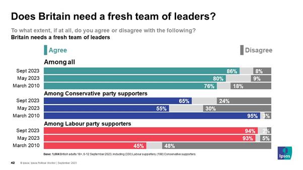 Chart showing 86% of Britons agreeing that Britain needs a fresh team of leaders