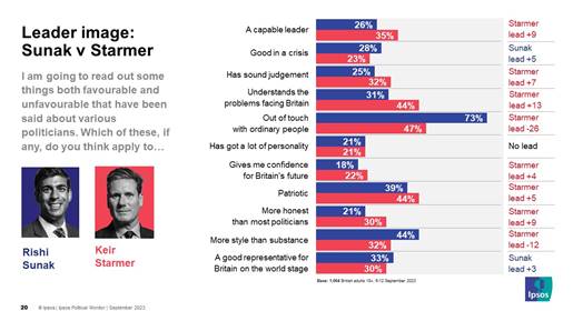 Leader image ratings for Starmer and Sunak