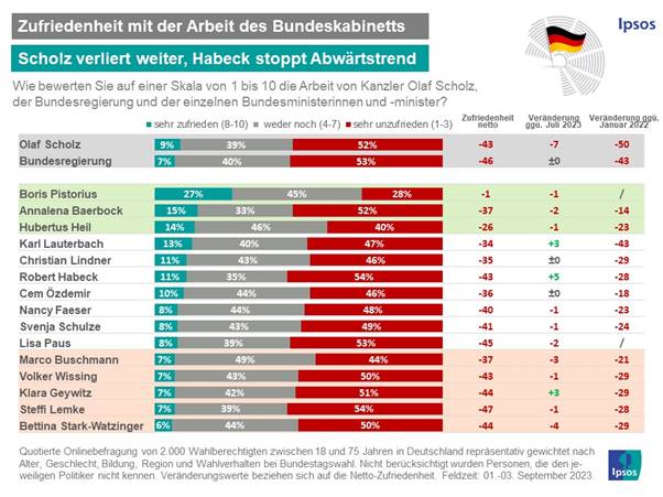 Graph shows the satisfaction ratings for the ministers