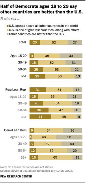 A bar chart that shows half of Democrats ages 18 to 29 say other countries are better than the U.S.