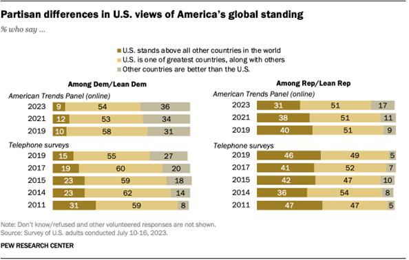 A bar chart showing that partisan differences in U.S. views of Americas global standing.