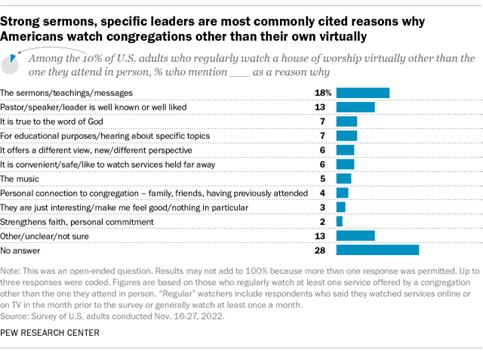 A bar chart showing that strong sermons, specific leaders are most commonly cited reasons why Americans watch congregations other than their own virtually.