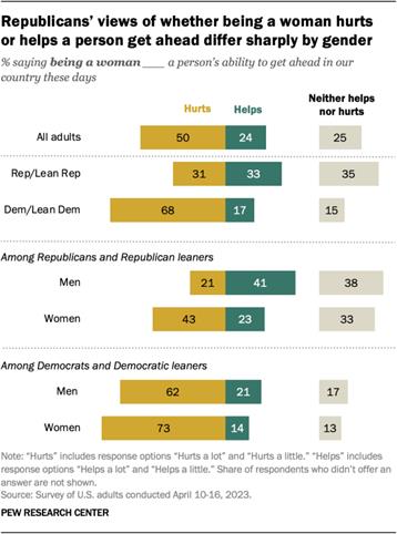 An opposing bar chart showing 68% of Democrats and Democratic leaners say being a woman hurts a persons ability to get ahead in the U.S., 17% say it helps and 15% say it neither helps nor hurts. 31% of Republicans and Republican leaners say being a woman hurts, 33% say it helps and 35% say it neither helps nor hurts. Views within each party differ by gender.