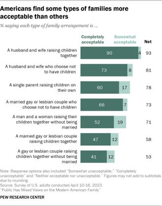 A stacked bar chart showing that majorities of Americans find a variety of family arrangements acceptable, but degree of acceptance varies from 93% saying a husband and wife raising children together is somewhat or completely acceptable to 53% saying a gay or lesbian couple raising children together without being married is  acceptable.