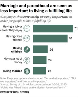  bar chart showing what Americans think is extremely or very important for a fulfilling life, with 71% saying having a job/career they enjoy is extremely or very important, while about a quarter say having children or being married is extremely or very important.