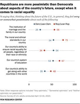 A dot plot showing that Republicans are more pessimistic than Democrats about aspects of the countrys future, except when it comes to racial equality.