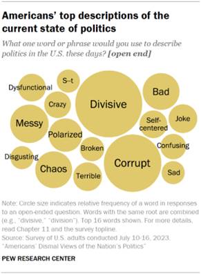 Chart shows Americans top descriptions of the current state of politics