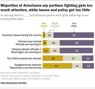 Chart shows majorities of Americans say partisan fighting gets too much attention, while issues and policy get too little