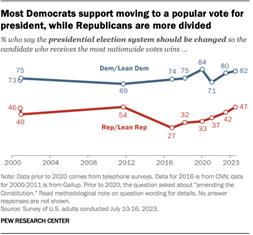 A line chart showing that most Democrats support moving to a popular vote for president, while Republicans are more divided.