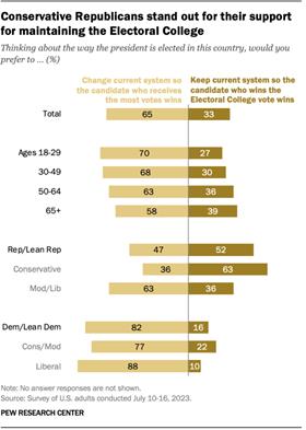 A bar chart showing that conservative Republicans stand out for their support for maintaining the Electoral College.