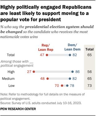 A dot plot showing that highly politically engaged Republicans are least likely to support moving to a popular vote for president.