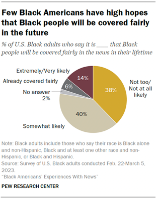 Few Black Americans have high hopes that Black people will be covered fairly in the futurethat Black people will be covered fairly in the future