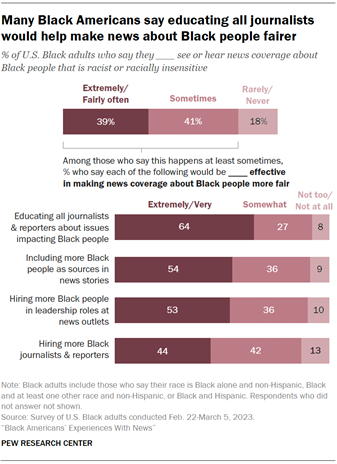 Many Black Americans say educating all journalists would help make news about Black people fairer 