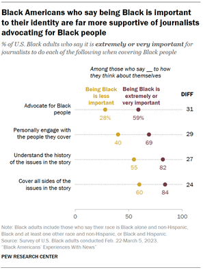 Black Americans who say being Black is important to their identity are far more supportive of journalists advocating for Black people