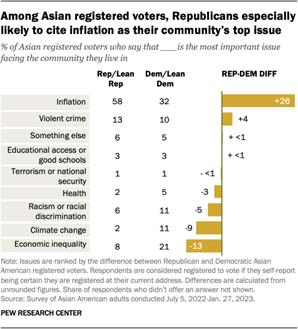 A bar chart showing the difference in views between Asian American registered voters who are Republicans and Democrats on the most important issue facing the community they live in. Republicans are more likely to cite inflation in their community's top issue, by a 26-point difference, while Democrats are more likely to cite economic inequality, by a 13-point difference. 