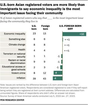 A bar chart showing the difference in views between Asian American registered voters who are born in the U.S. and born abroad on the most important issue facing the community they live in. U.S.-born Asian adults are more likely to say economic inequality is the most important issue facing their community, by a difference of 10 points. 