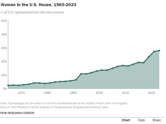 A graph showing the growth of women

Description automatically generated