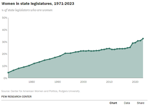 A graph showing the growth of the state legislation

Description automatically generated