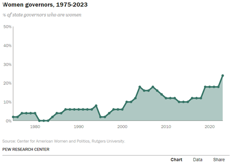 A graph showing the growth of women

Description automatically generated