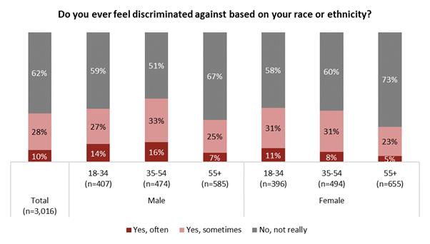 A graph of percentages of a race

Description automatically generated