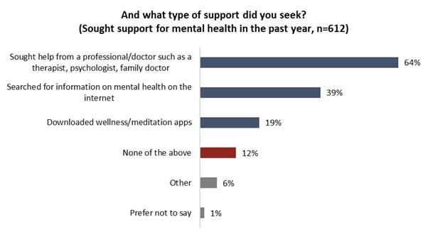 A graph of support for mental health

Description automatically generated