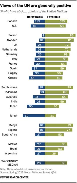 A bar chart showing that views of the UN are generally positive.