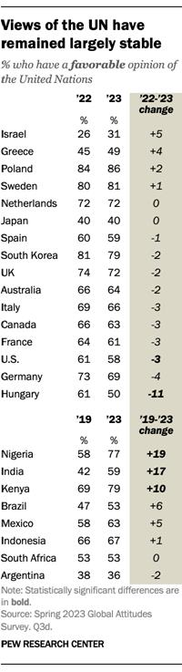 A table that shows views of the UN have remained largely stable.