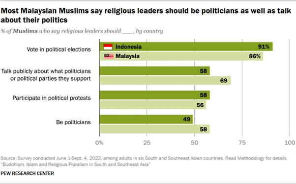 A bar chart showing that Most Malaysian Muslims say religious leaders should be politicians as well as talk about their politics