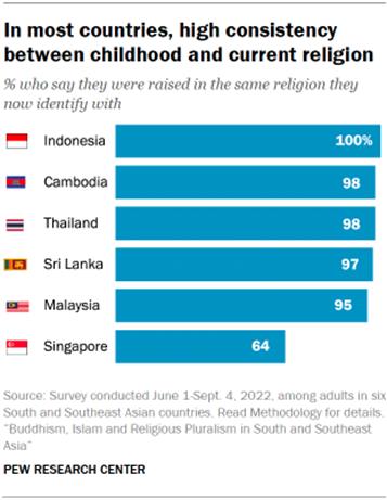 A bar chart showing that In most countries, there is high consistency between childhood and current religion