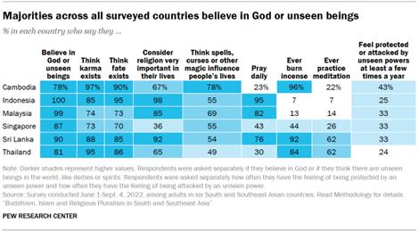 A table showing that Majorities across all surveyed countries believe in God or unseen beings