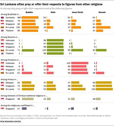 A set of bar charts showing that Sri Lankans often pray or offer their respects to figures from other religions