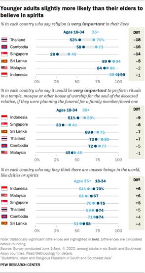 A set of dot plots showing that Younger adults are slightly more likely than their elders to believe in spirits