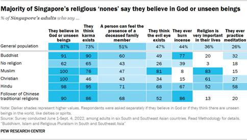 A table showing that the Majority of Singapores religious nones say they believe in God or unseen beings