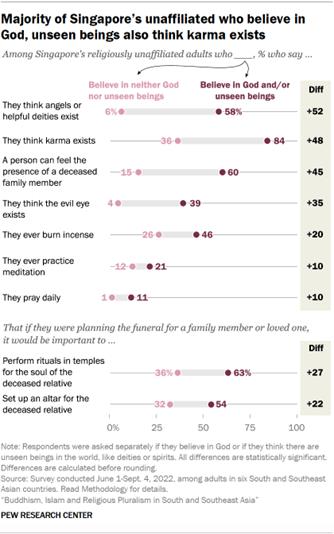 A dot plot showing that the Majority of Singapores unaffiliated who believe in God, unseen beings also think karma exists 