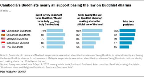 A bar chart showing that Cambodias Buddhists nearly all support basing the law on Buddhist dharma