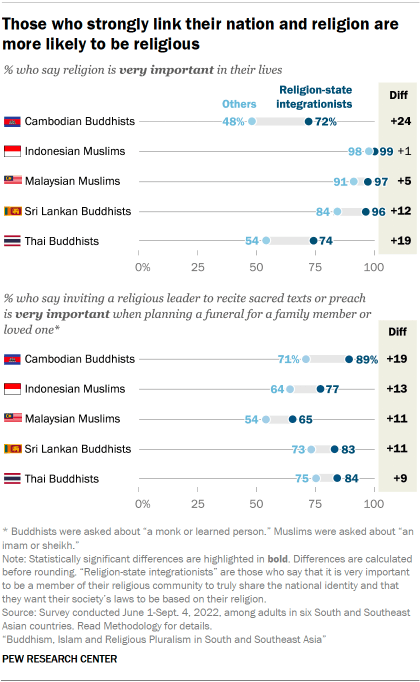 A set of dot plots showing that Those who strongly link their nation and religion are more likely to be religious