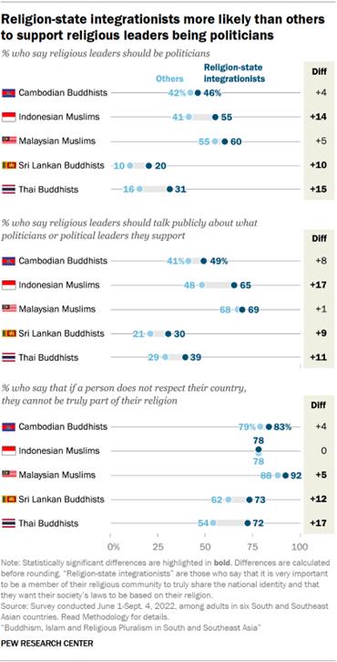 A set of dot plots showing that Religion-state integrationists are more likely than others to support religious leaders being politicians