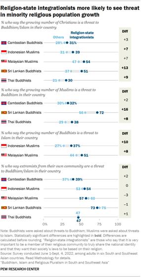 A set of dot plots showing that Religion-state integrationists are more likely to see threat in minority religious population growth