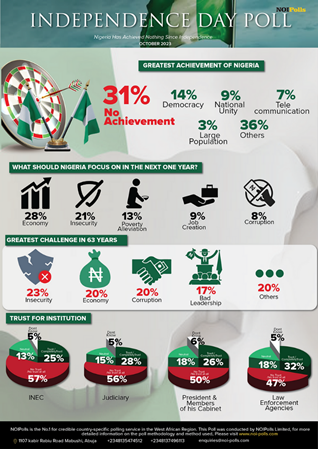 Picture showing Nigeria's achievements, challenges