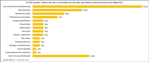 Chart showing Nigeria's achievement