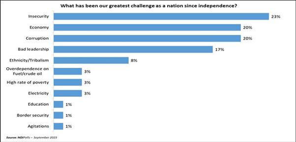 Picture showing Nigeria's greatest challenges