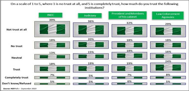 Chart showing citizens trust in institutions