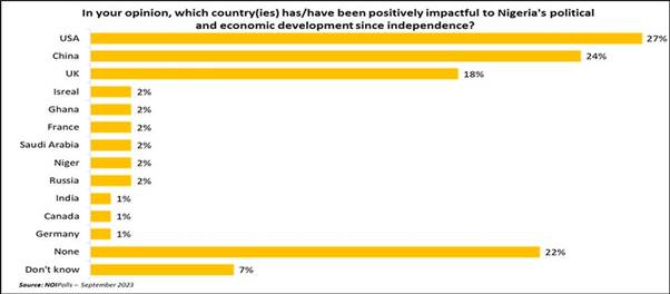 Chart showing countries that have impacted Nigeria